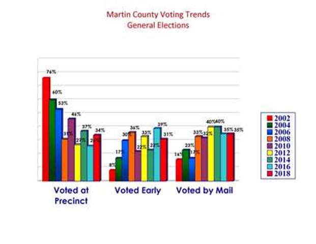 Martin County voting trends of the General Elections for the even years of 2002 thru 2018, described in detail below.