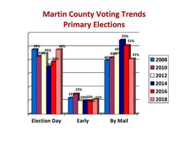 Martin County voting trends for the Primary Elections for the even years of 2008 thru 2018, described in detail below.